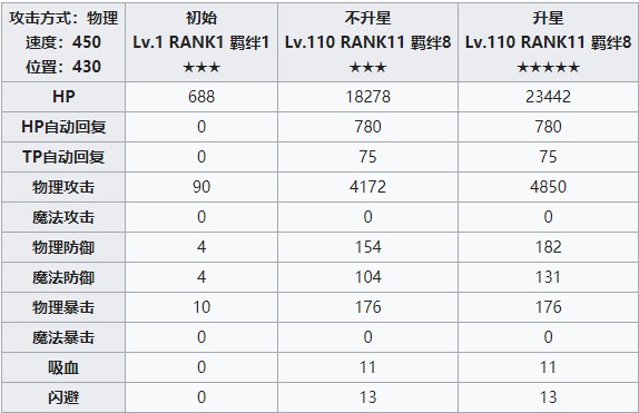 《公主連結(jié)Re：Dive》佐佐木咲戀屬性介紹
