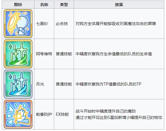 《公主連結(jié)Re：Dive》綾瀨由加莉圖鑒