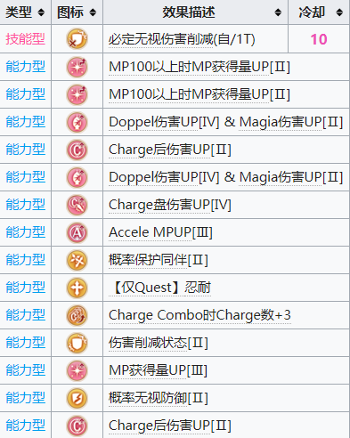 《魔法少女小圓外傳》十咎桃子精神強(qiáng)化技能