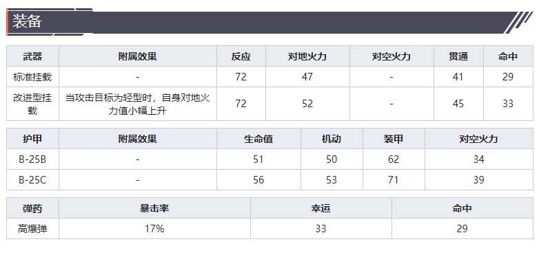 《灰燼戰(zhàn)線》轟炸機B-25J米切爾技能屬性介紹