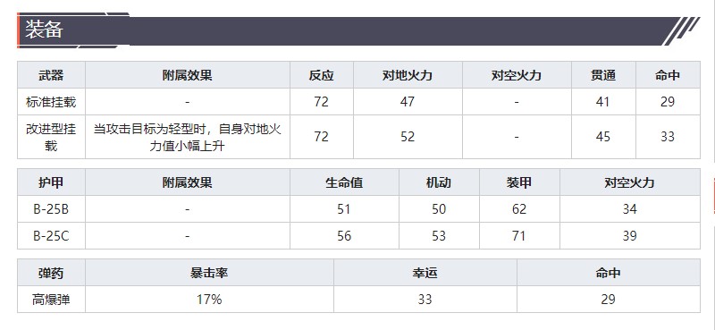 《灰燼戰(zhàn)線》轟炸機(jī)B-25B米切爾技能屬性介紹