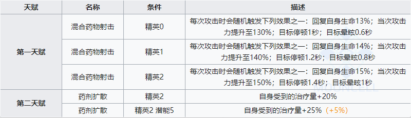  《明日方舟》特種干員阿介紹