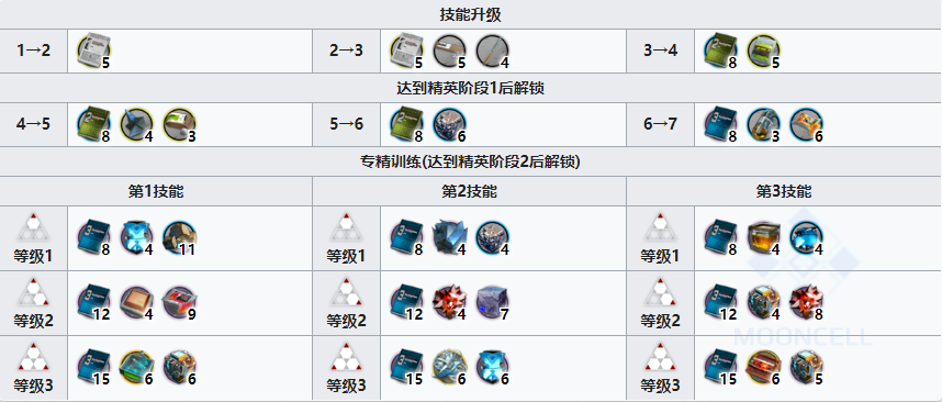  《明日方舟》特種干員阿介紹
