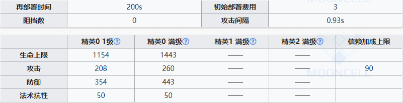  《明日方舟》特種干員特種小車介紹