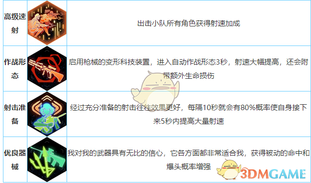 《銀翼計劃》Aug技能屬性介紹