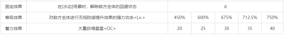 《命運(yùn)冠位指定》泳裝莉莉絲圖鑒