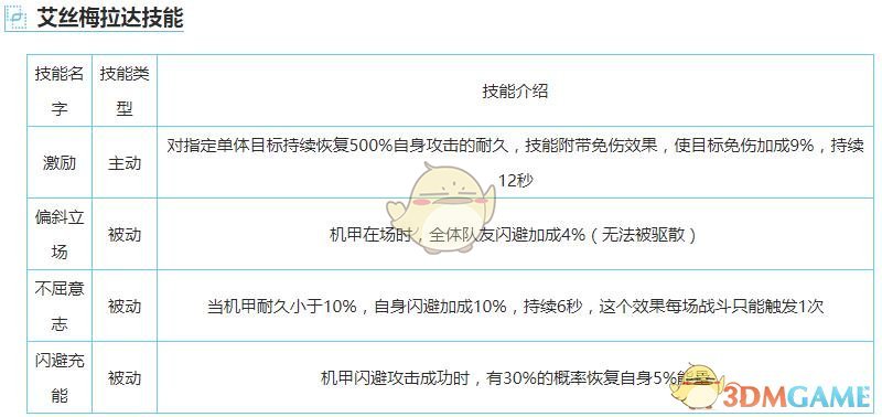 《重裝戰(zhàn)姬》艾絲梅拉達圖鑒