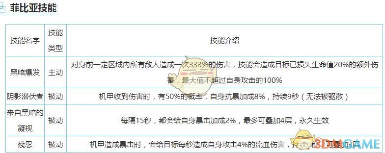 《重裝戰(zhàn)姬》SSR菲比亞圖鑒