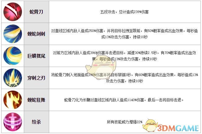 《犬夜叉：奈落之戰(zhàn)》蛇骨技能屬性圖鑒