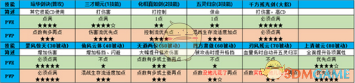 《仙劍奇?zhèn)b傳4》瓊?cè)A門派技能介紹及解析