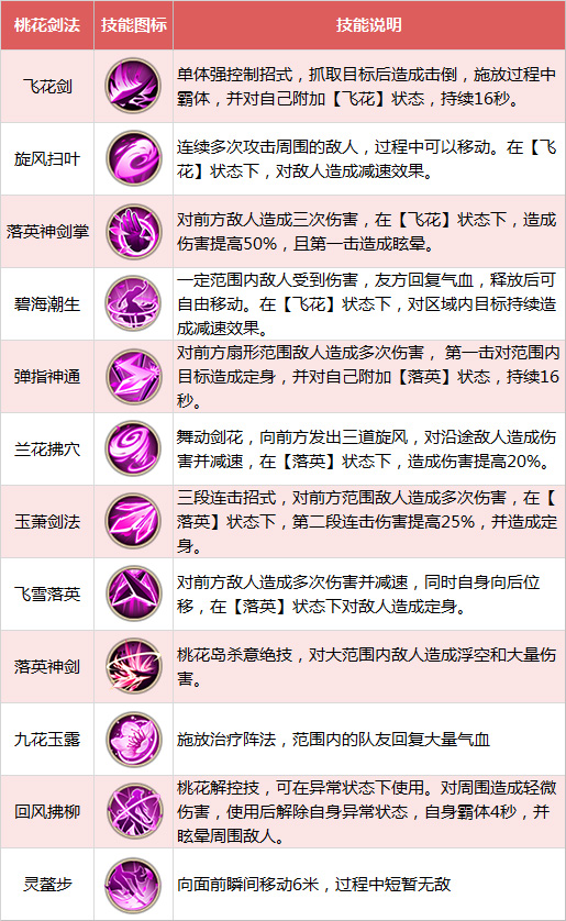 射雕英雄傳手游桃花職業(yè)圖鑒