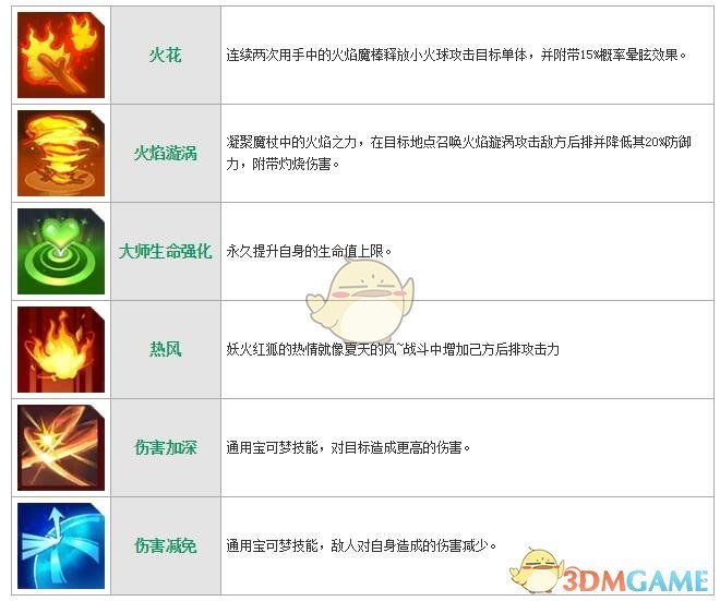 《萌妖出沒》妖火紅狐技能圖鑒