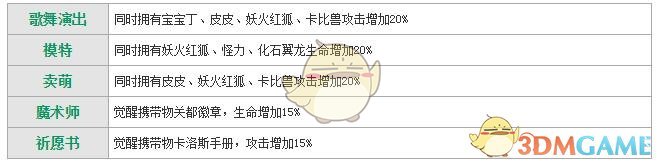 《萌妖出沒》妖火紅狐羈絆圖鑒