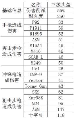 《絕地求生：刺激戰(zhàn)場(chǎng)》三級(jí)頭盔詳細(xì)屬性