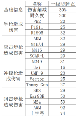 《絕地求生：刺激戰(zhàn)場》一級防彈衣參數(shù)