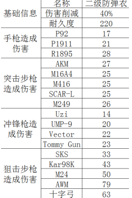 《絕地求生：刺激戰(zhàn)場》二級甲圖鑒介紹