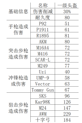 《絕地求生：刺激戰(zhàn)場》一級(jí)頭盔詳細(xì)介紹