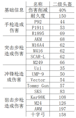 《絕地求生：刺激戰(zhàn)場(chǎng)》二級(jí)頭盔詳細(xì)屬性