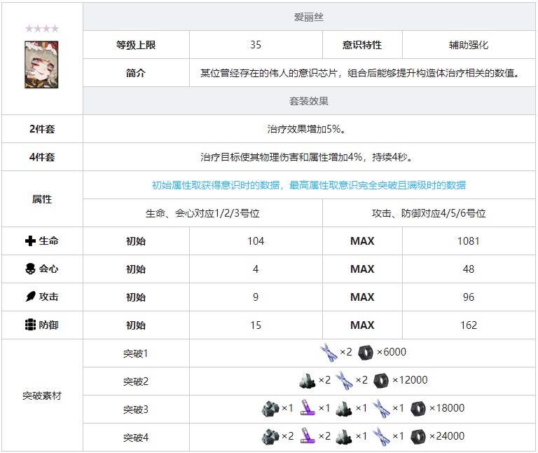 《戰(zhàn)雙帕彌什》愛麗絲意識套裝效果圖鑒