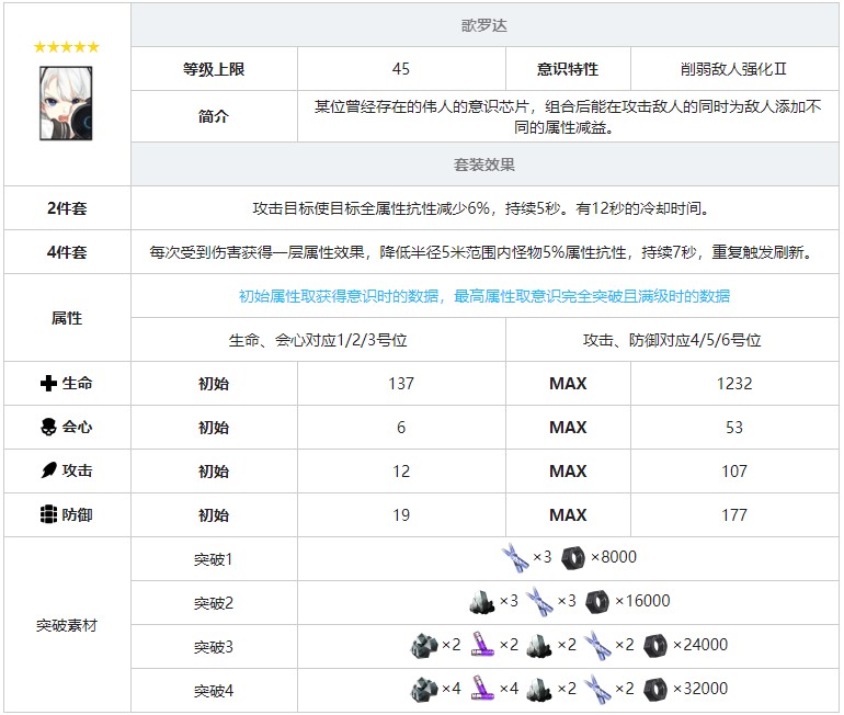 《戰(zhàn)雙帕彌什》歌羅達(dá)意識套裝效果圖鑒