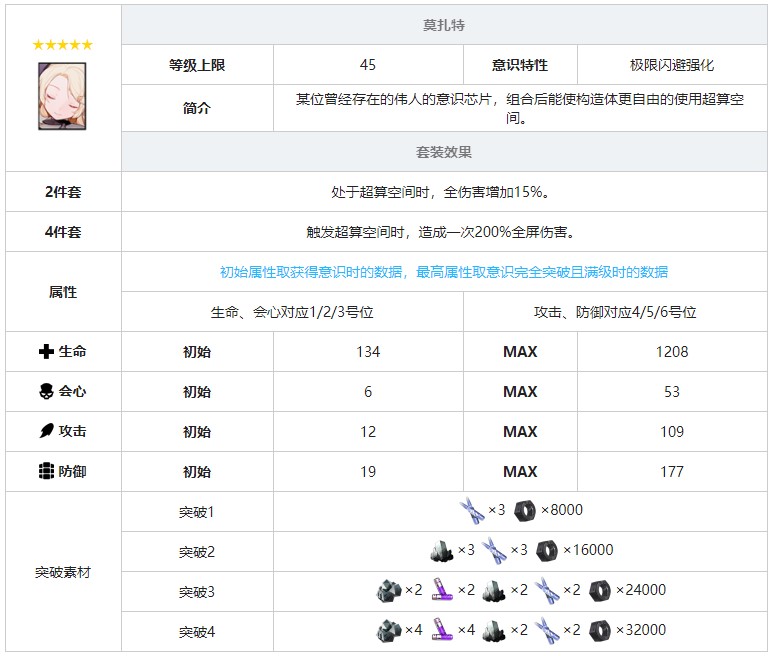 《戰(zhàn)雙帕彌什》莫扎特意識套裝效果圖鑒