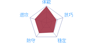 《最強(qiáng)NBA》球員A·布拉德利介紹