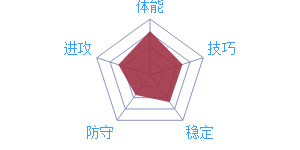 《最強NBA》球星J.哈登圖鑒介紹