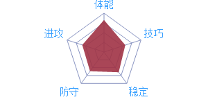 L.詹姆斯游戲?qū)傩詧D