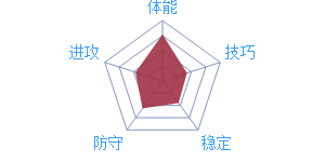 《最強(qiáng)NBA》球星T.湯普森圖鑒介紹