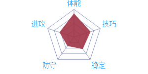 《最強(qiáng)NBA》球星I.托馬斯圖鑒介紹