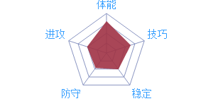 德里克·羅斯圖像