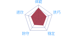 《最強(qiáng)NBA》球員D.韋德屬性圖