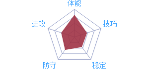 《最強NBA》球員A.德拉蒙德圖鑒