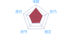 《最強NBA》球員R.杰克遜資料圖