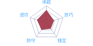 《最強NBA》球員維克多·奧拉迪波