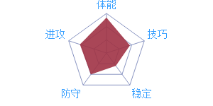 《最強(qiáng)NBA》球星揚(yáng)尼斯·阿德托昆博特性