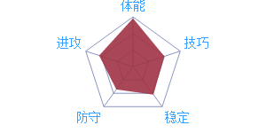 《最強(qiáng)NBA》球星J.特里圖鑒