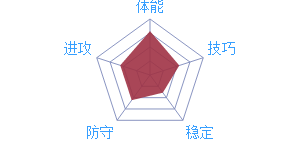 《最強NBA》球星德馬庫斯·考辛斯圖鑒