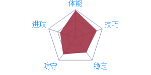 《最強(qiáng)NBA》球星R.隆多圖鑒