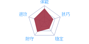 《最強(qiáng)NBA》球星N.諾埃爾圖鑒介紹