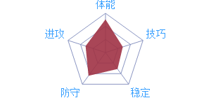 《最強(qiáng)NBA》球星C.卡佩拉圖鑒介紹