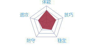 《最強NBA》球星M.康利圖鑒介紹