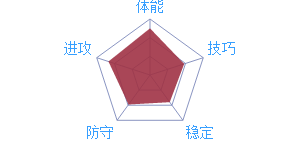 《最強NBA》球星M.加索爾圖鑒