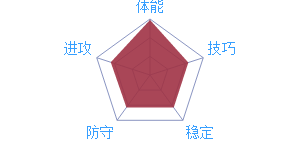 拉馬庫(kù)斯·阿爾德里奇 屬性圖標(biāo)