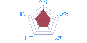 《最強NBA》球星J.克拉克森圖鑒介紹