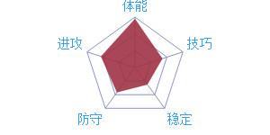 《最強NBA》球員J.蘭德爾圖鑒介紹