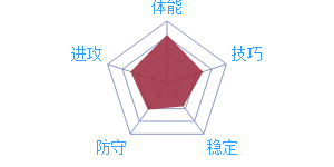 《最強(qiáng)NBA》球員E.布萊索資料