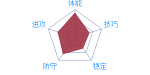 《最強(qiáng)NBA》球員T.錢德勒屬性