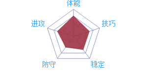 《最強(qiáng)NBA》球星S.庫(kù)里（2009年）圖鑒