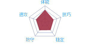 《最強(qiáng)NBA》球星A.伊戈達(dá)拉圖鑒介紹